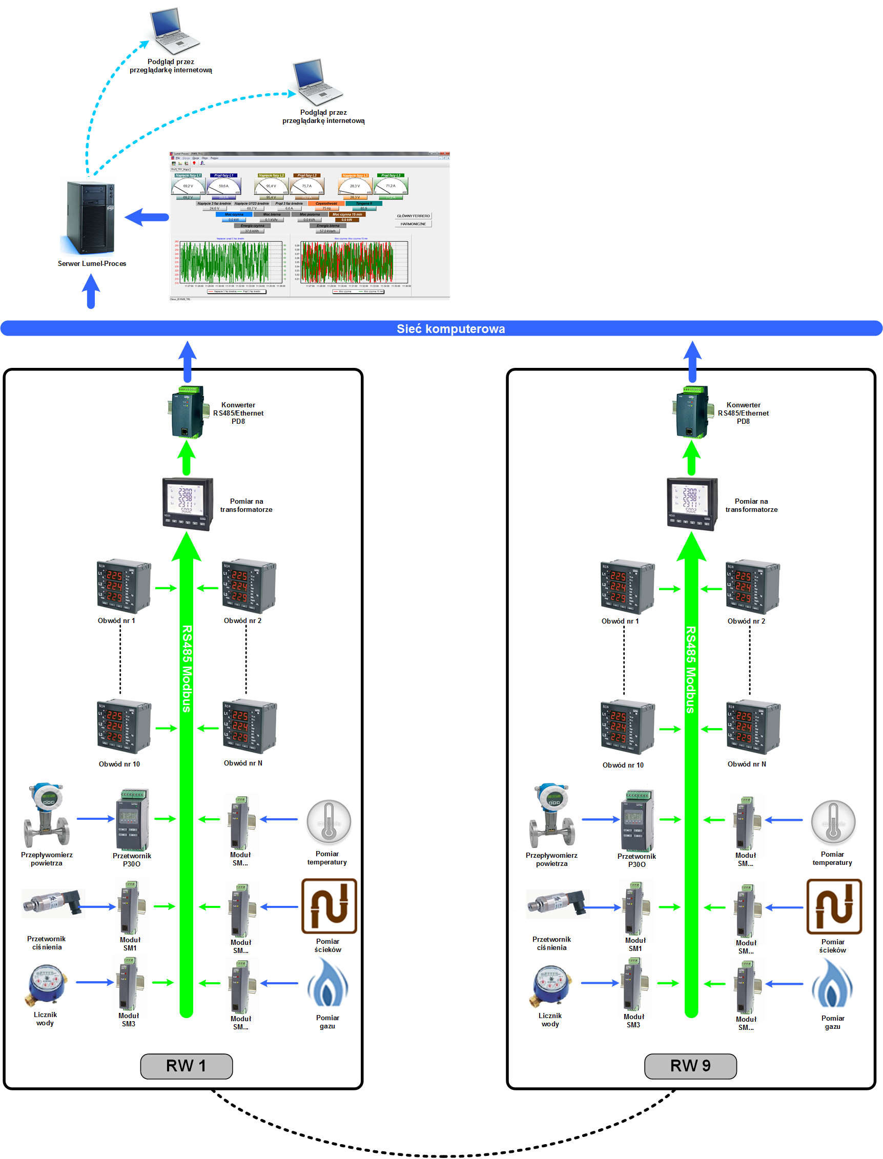 System monitoringu mediów - energia, woda, gaz, sprężone powietrze